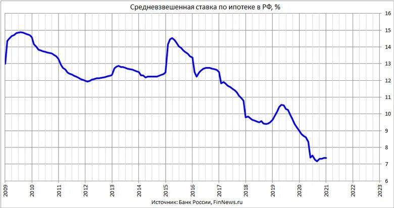 Ставки по ипотеке рф. График ипотечного кредитования в России 2020. Процентная ставка по ипотеке по годам статистика. Динамика ипотечных ставок за 10 лет. Ставки по ипотеке по годам в России.