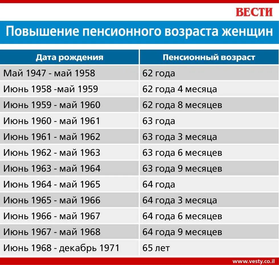 Пенсия по старости для женщин. Пенсионный Возраст для женщин. Пегсионныйвозраст у женщин. Таблица пенсионного возраста для женщин. Пенсионный Возраст по годам.