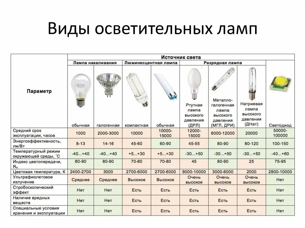 Перечислите виды ламп. Перечислите виды ламп