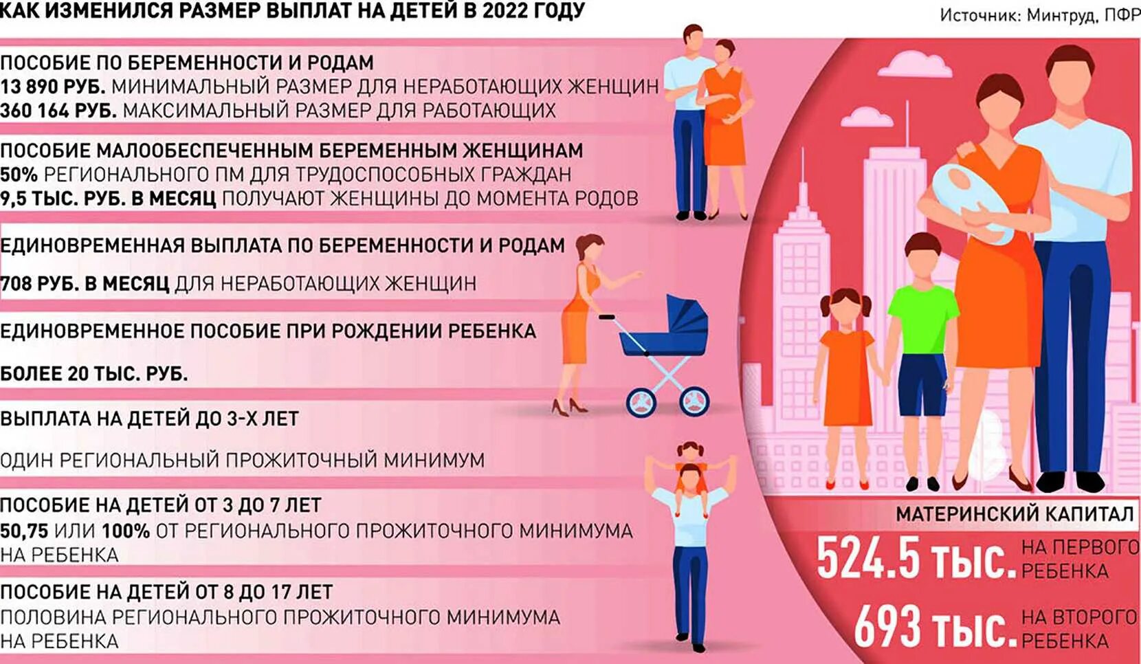 Сколько пособие с 1 февраля