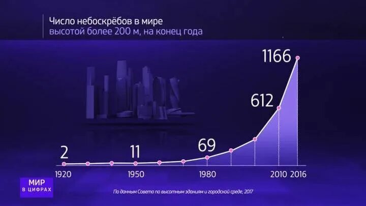 Архитектурная статистика. Страны по количеству небоскребов. Высотное число это. Статистика архитекторов в мире.