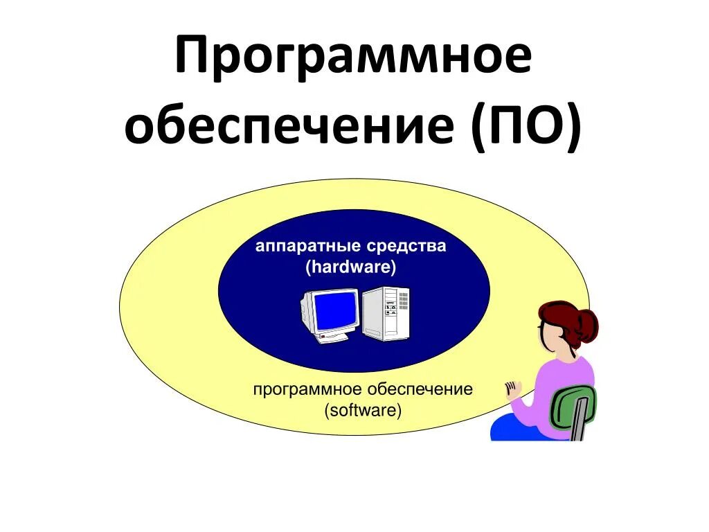 Hardware программное обеспечение. Программное обеспечение. програмноемобеспечение. программное обеспечение по. программное обеспечение software.