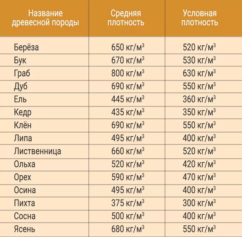 Плотность древесины разных пород кг/м3. Плотность древесины таблица кг/м3. Плотность сухой древесины кг м3. Плотность дерева кг/м3. Вес 1 дерева