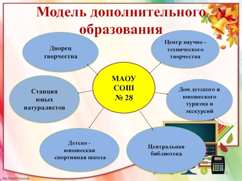 Модель дополнительного образования. Модель дополнительного образования в школе. Макет дополнительного образования. Модель дополнительного образования презентация. Результат обучения в дополнительном образовании