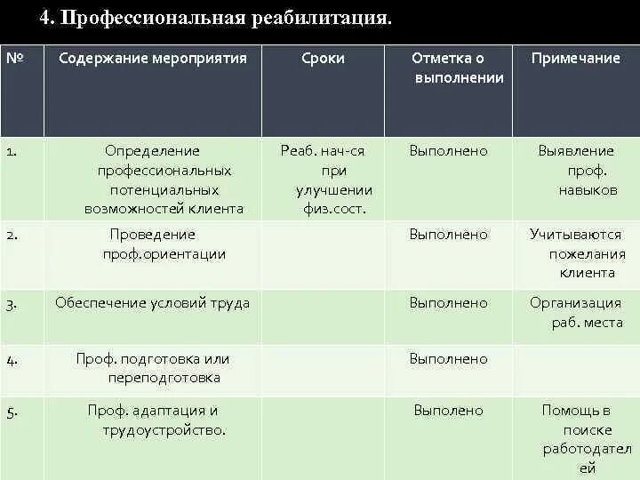 Содержание программы реабилитации. Мероприятия профессиональной реабилитации. таблица мероприятия по профессиональной реабилитации. особенности профессиональной реабилитации. мероприятия профессиональной реабилитации исполнитель проведения.