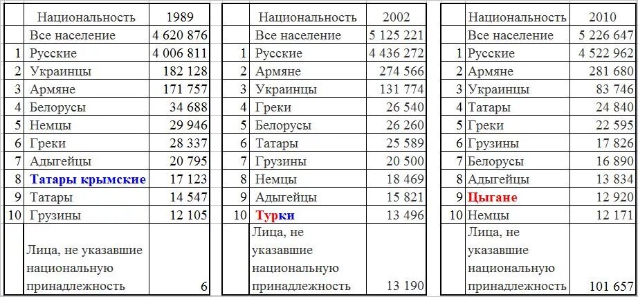 Кисловодск численность населения. Кисловодск население национальный состав. Численность населения Северного Кавказа. Пятигорск население по национальности.