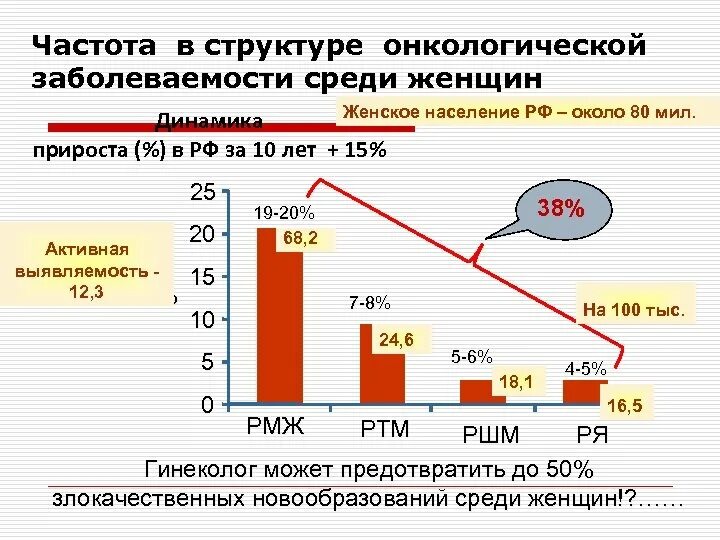 Структура заболеваемости женщин. Заболеваемость зно. Структура заболеваемости женщин. Структура профессиональной заболеваемости. Структура онкологической заболеваемости у женщин.