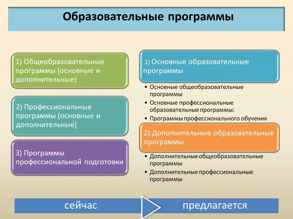 Учреждения образования рф имеют. Основные образовательные граммы. Основные общеобразовательные программы. Виды образовательных программ. Дополнительные образовательные программы.