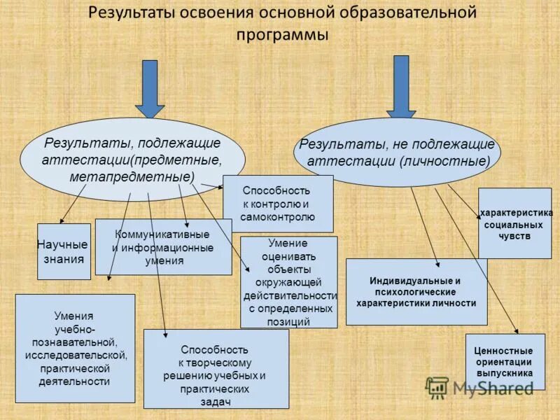 Результаты освоения образовательной программы для аттестации. Результаты освоения образовательной программы для аттестации