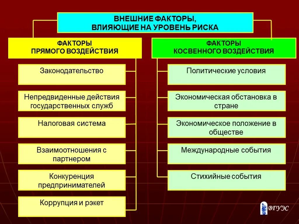 Фактора на уровень безопасности. Внешние и внутренние риски. Внешние и внутренние факторы рисков. Факторы влияющие на уровень риска. Управление факторами риска.