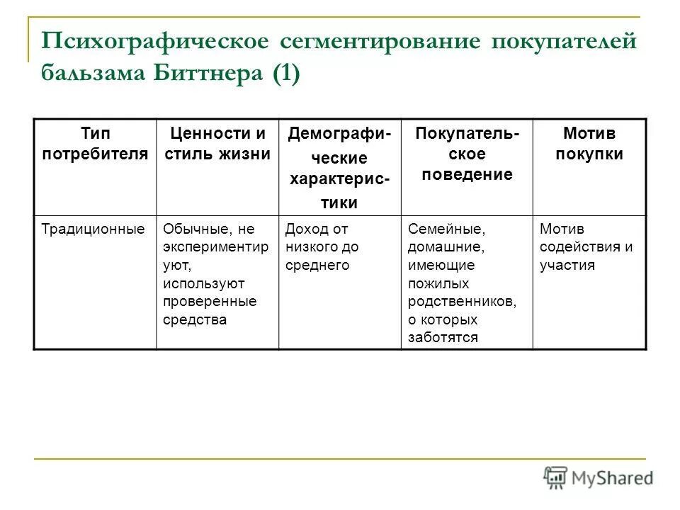 Сегментирование по образу жизни. Пример психографической сегментации. Психографические характеристики. Сегментирование рынка пример. Сегментирование по образу жизни.