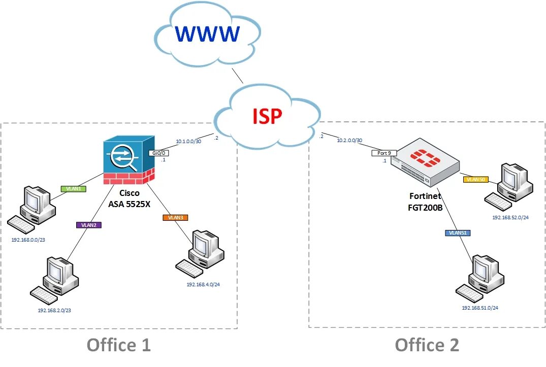 Архитектура IPSEC VPN. VPN на базе маршрутизаторов. Cisco Asa схема сети. Cisco Asa VPN.