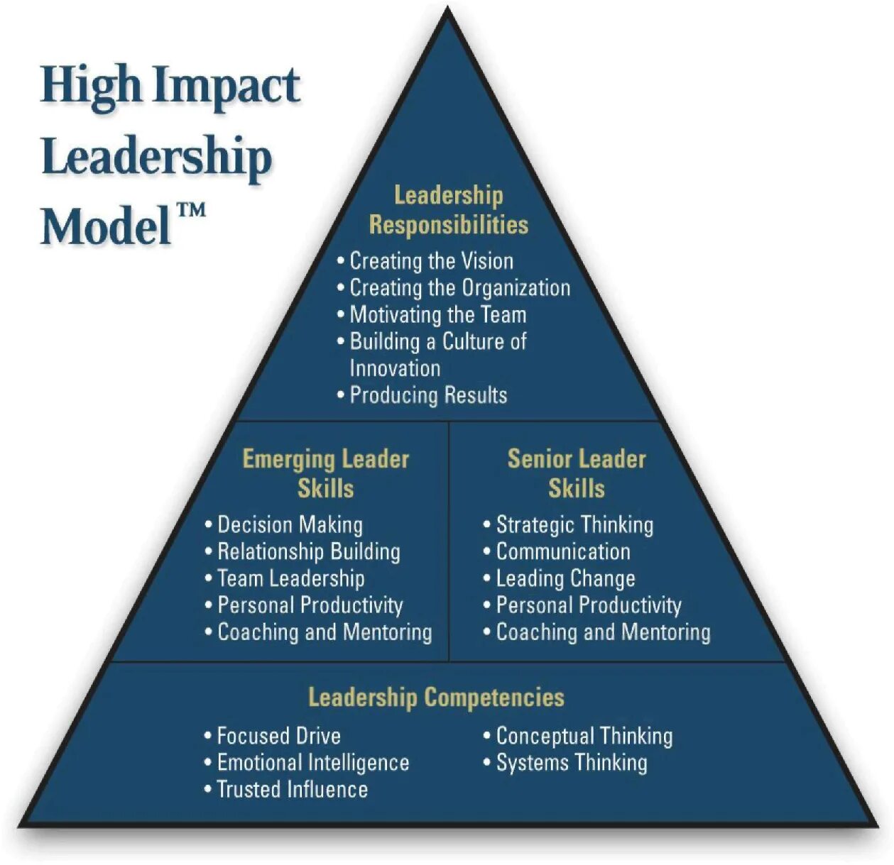 Produce results. Impact Leadership. Leadership model. Инфографика лидерство. Leadership Coaching.