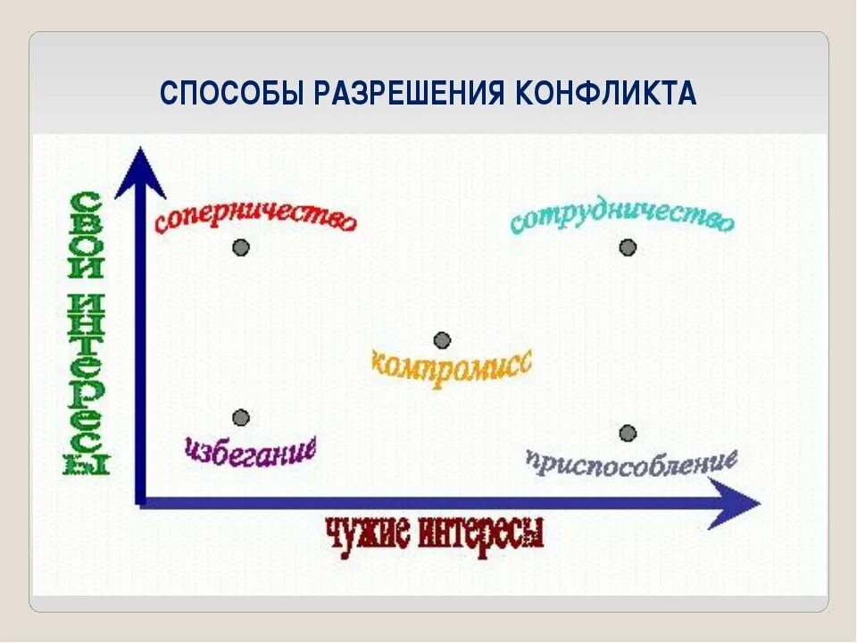 Эффективный путь разрешения конфликтов. Способы решения конфликтов. Пути решения конфликта схема. Схема разрешения конфликта. Методы решения конфликтов схема.