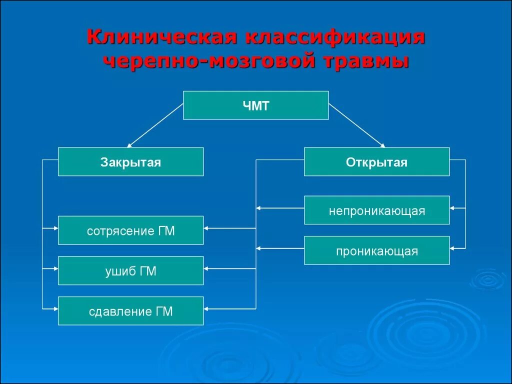 Классификация черепно-мозговой травмы. Классификация закрытых черепно-мозговых травм. Виды ЧМТ схема. Черепномозговрй травма классификация. Открытые и закрытые группы