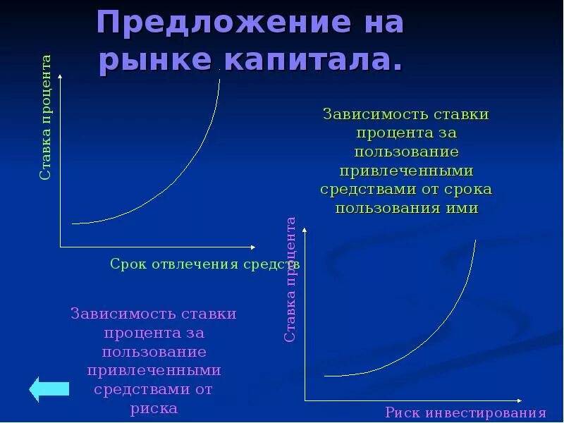 Тренды на рынке капитала в россии. Рынок капитала схема. Предложение на рынке капитала. Презентация на тему рынки капитала. Структура рынка капитала.