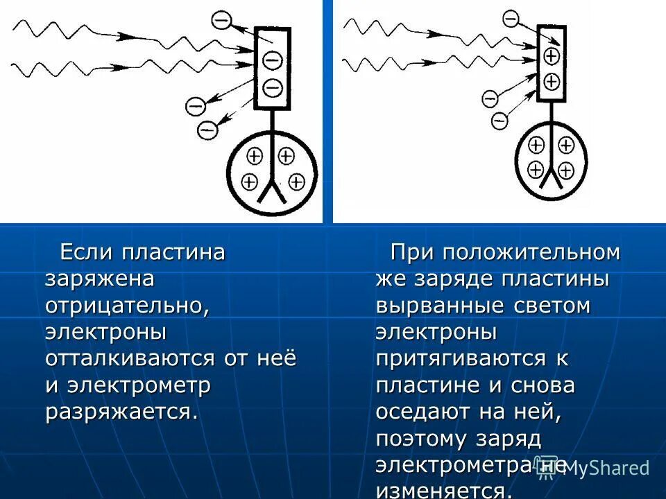 Заряженные пластины. Положительно заряженная пластина. Заряд пластины отрицательный. Медная пластина заряжена отрицательно. Отрицательно заряженная пластина создающая