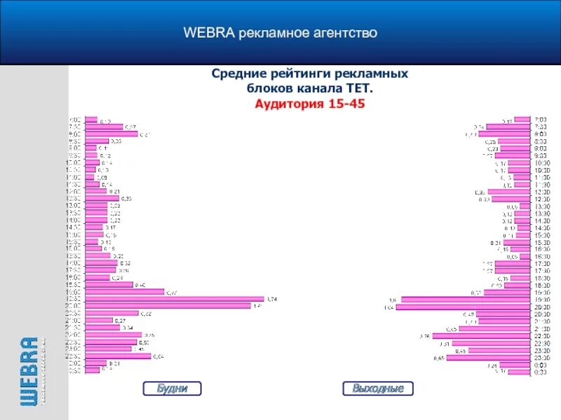 Рейтинг рекламных агентств. Вебра Вебра. Вебра Размеры. Вебра сообщение. Список рекламных агентств