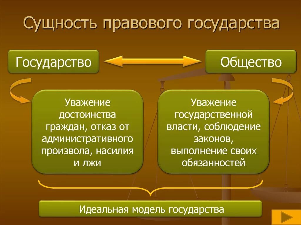 Сущность и значимость признаков правового государства. Суть правового государства заключается в. Сущность правового государства. Понятие и сущность правового государства. Сущность и принципы правового государства.