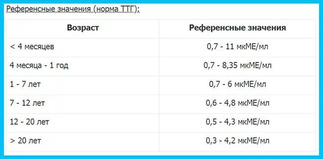 Тироксин свободный у мужчин. Гормоны норма у женщин по возрасту таблица ТТГ т4. Норма гормонов щитовидной железы у женщин таблица по возрасту. ТТГ гормон норма у женщин по возрасту 60 лет таблица. ТТГ норма у женщин по возрасту после 50 таблица норм гормон.