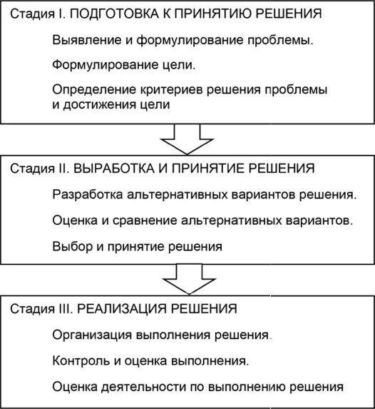 Стадии принятия актов управления. Стадии принятия решения. этапы принятия болезни. стадии принятия заболевания. этапы принятия решения о строительстве.