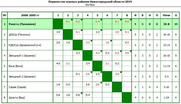 Первенство нижегородской области по футболу 2024