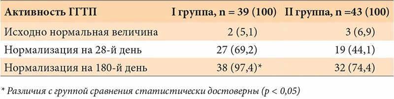 Ггт повышен причины у мужчин. Норма билирубина у новорожденных таблица. Норма показателей билирубин для младенцев. Показатели билирубина у новорожденных норма. Норма билирубина у новорожденных в 3 месяца.