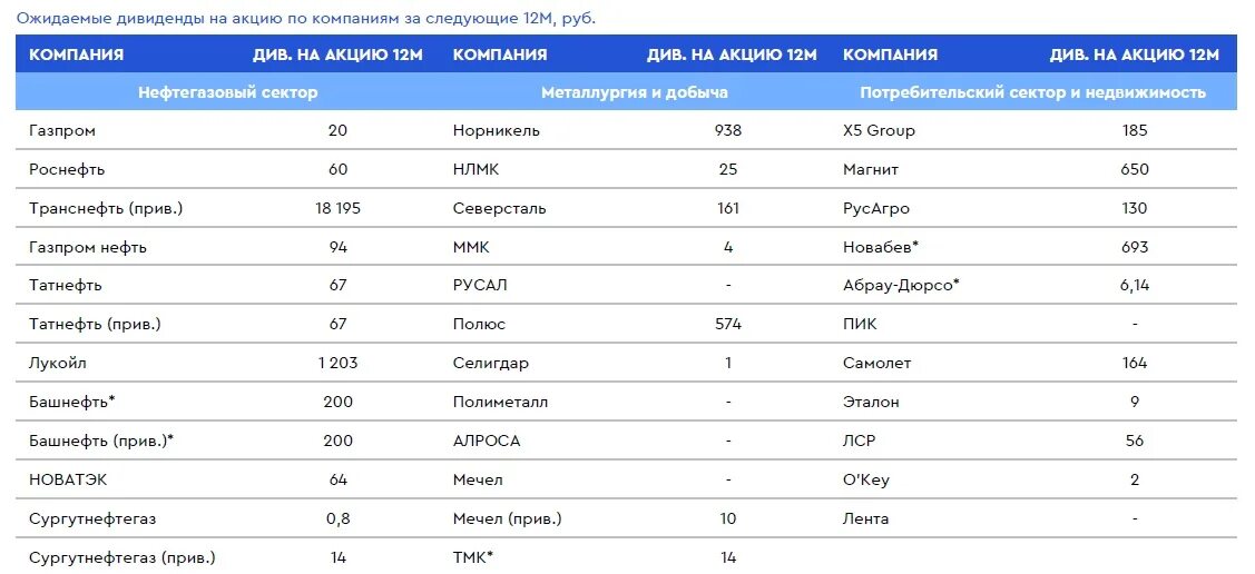 Новатэк дивиденды в 2024 году. Дивиденды российских компаний в 2024. График дивидендов на 2024 год. График дивидендов российских компаний на 2024. Дивиденды Газпрома в 2024.