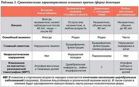 Болезнь альцгеймера и пика