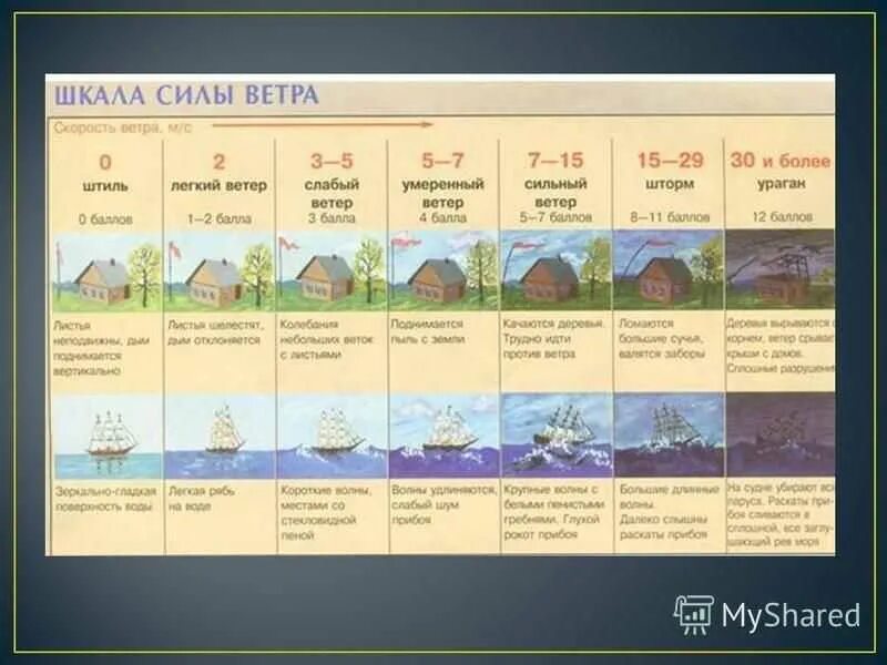 Шкала силы ветра. Сила ветра шкала м/с. Таблица силы ветра. Градация ветра по силе.