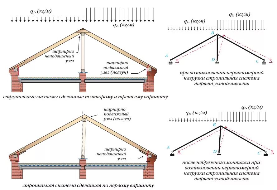 Система стропил двухскатной кровли. Стропила с затяжкой расчетная схема. Стропильная система пролет 9 метров. Схема стропильной системы двухскатной крыши. Угол конька крыши
