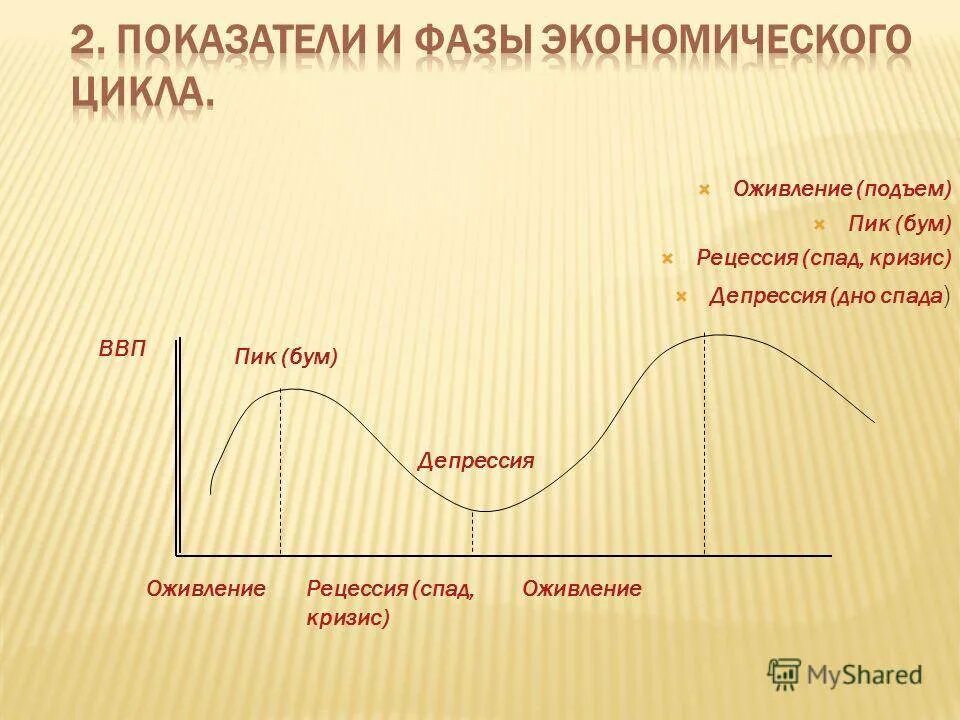 Следующем цикле. Фаза кризиса экономического цикла. Фаза депрессии экономического цикла. Экономические циклы кризис депрессия оживление. Кризис спад рецессия.