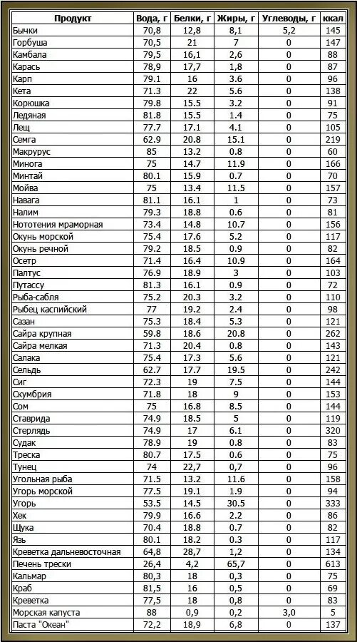 Лук сколько углеводов. Продукты белки жиры углеводы витамины таблица. Таблица калорий белки жиры углеводы. Таблица расчета калорий жиры белки углеводы. Таблица подсчета углеводов жиров белков.