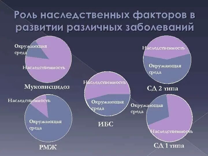 Роль наследственных факторов в развитии заболеваний. Факторы влияющие на генетические заболевания. Факторы влияющие на развитие наследственных заболеваний. Факторы влияющие на возникновение наследственных заболеваний. Наследственные и средовые факторы