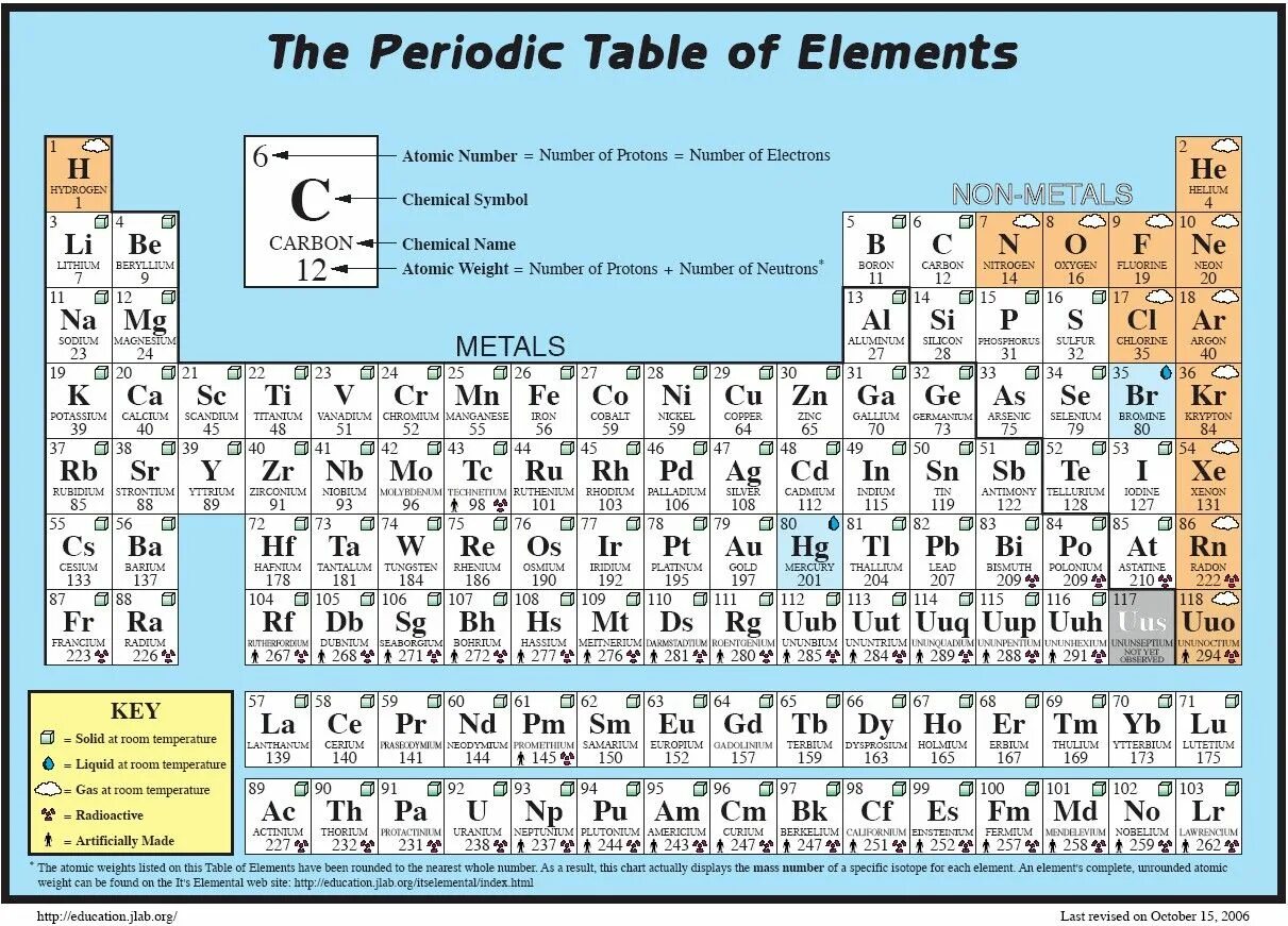 Atomic element. Chemical Periodic Table. Periodic Table of elements. Periodic Table of Chemical elements. Periodic Table Chemistry.