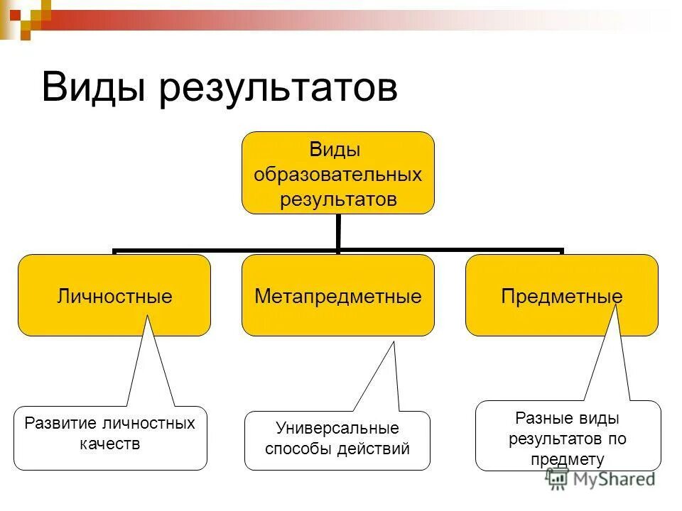 Виды образовательных результатов. Три типа образовательных результатов. Образовательные Результаты. Виды результатов ФГОС. Какая группа образовательных результатов