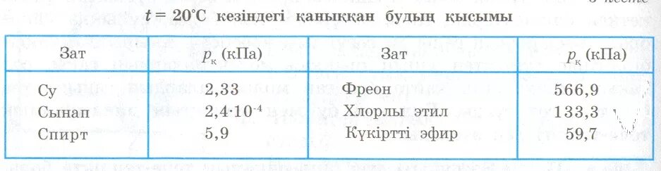 Қаныққан бу. Плотность ьутанола при150, 3 градусах цельсия. Қаныққан бу. Дифузил поепвраты. Қаныққан бу.