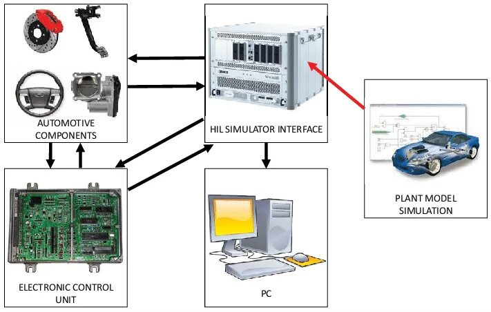 Simulation system. Hardware in loop Simulation. Hardware in the loop. Системы hil (Hardware-in-the-loop). Тестирование vehicle in the loop.