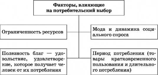 Рациональный выбор потребителя. Факторы влияющие на покупательский спрос. Факторы влияющие на рациональное поведение. 4 теории поведения потребителя. Факторы поведения потребителей.