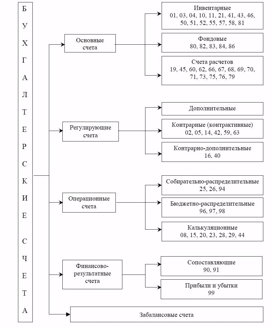 Бухгалтерские производственные счета. Схема классификация счетов бух учета. Схема классификации счетов бухгалтерского учета. Классификация счетов по назначению и структуре таблица. Классификация счетов план счетов бухгалтерского учёта.