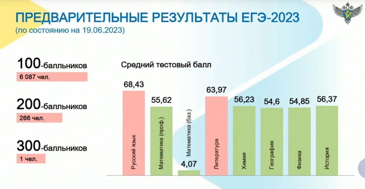 Ягубов егэ 2023. Баллы ЕГЭ. Средний балл ЕГЭ по России. Результаты ЕГЭ. Средний балл ЕГЭ по годам.