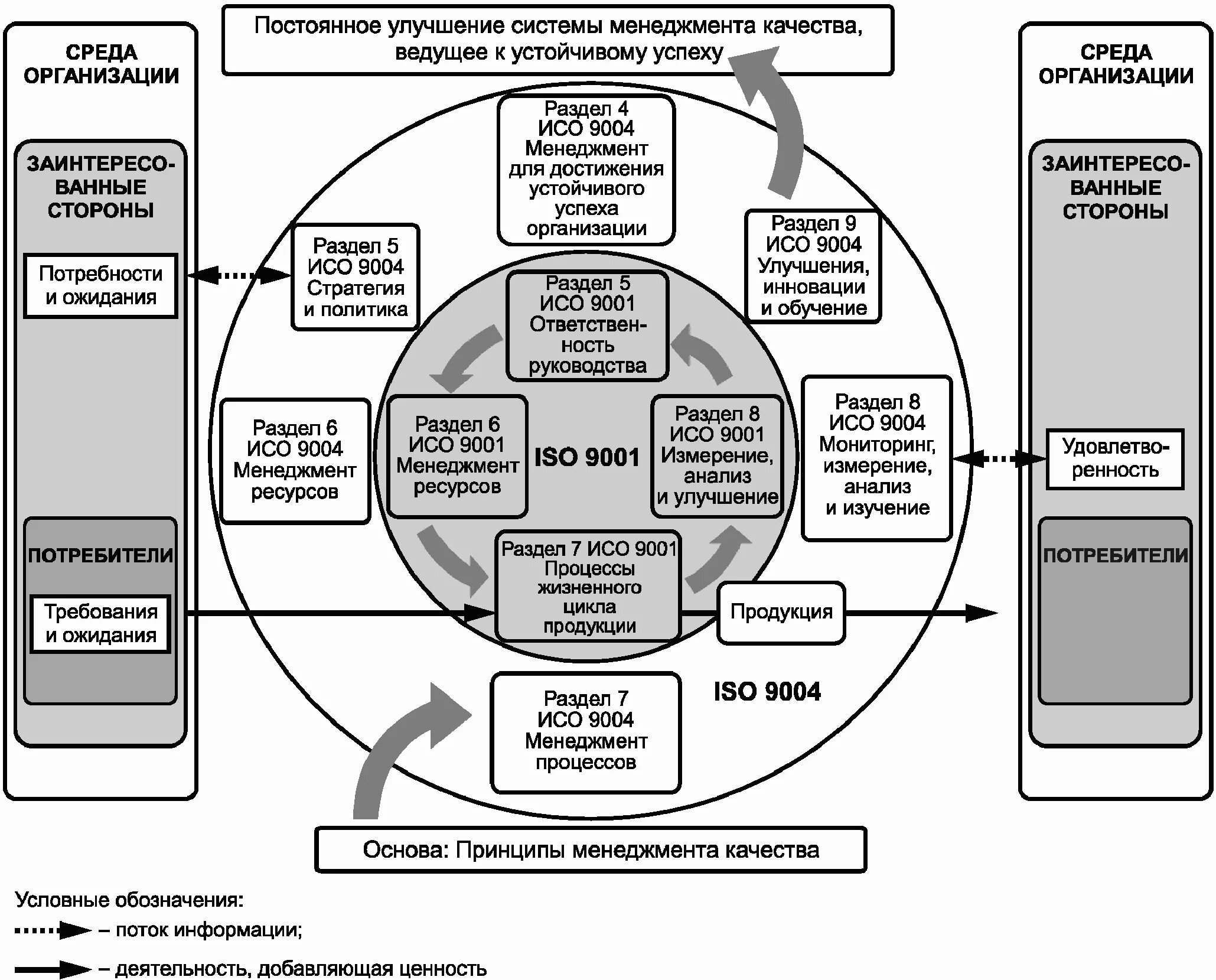 Модель системы менеджмента качества ИСО 2015. Процессная модель системы менеджмента качества (СМК). Схема процессов СМК организации. Модели СМК по стандарту ИСО 9001. Система менеджмента качества основы
