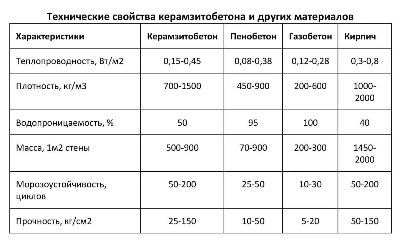 Газоблок нормы. Коэффициент теплопроводности керамзитобетонных блоков пустотелых. Керамзитобетон м150 плотность. Марка бетона в керамзитобетонных блоках. Коэффициент теплопроводности керамзитного блока.