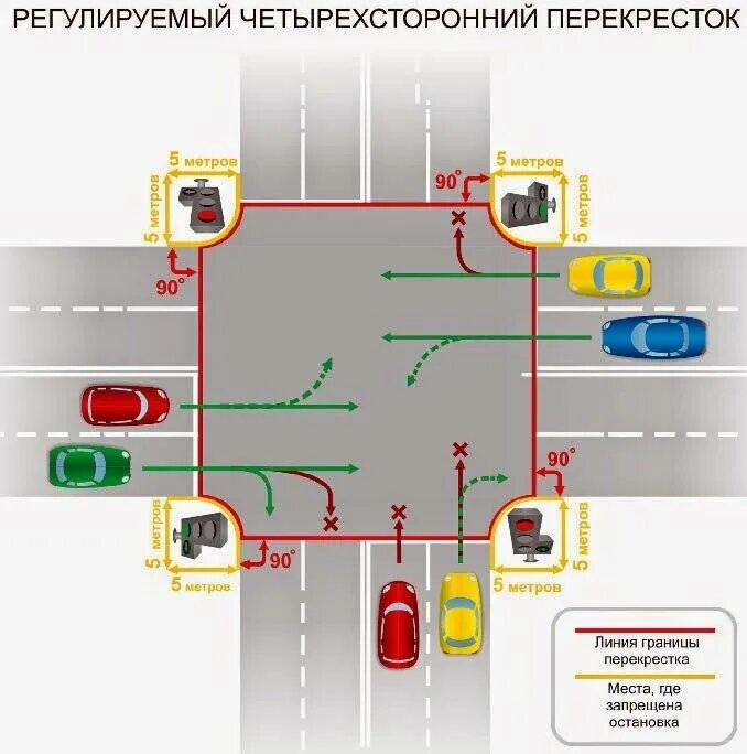 Схема проезда перекрестков. Проезд нерегулируемых перекрестков ПДД. Схема нерегулируемые перекрестки ПДД. Схемы проезда регулируемых перекрестков. Перекресток с пояснением