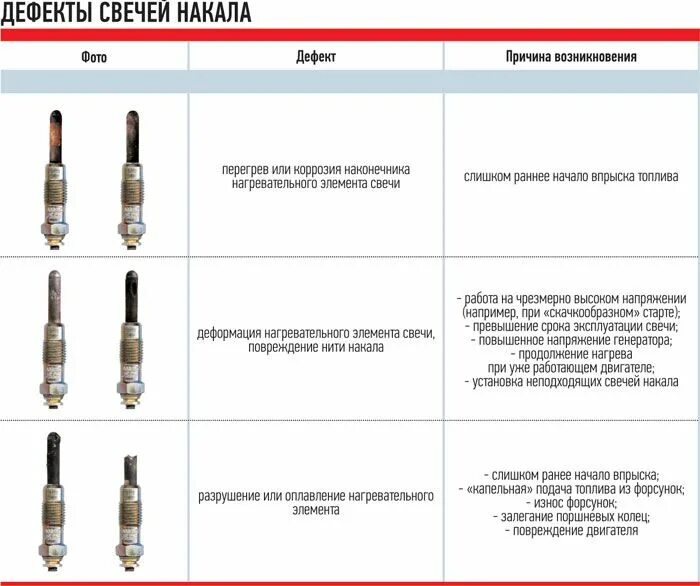 Налаживает оборудование нет свечей. Свеча зажигания дизельного двигателя. мощность свечи накаливания 12 в.. свечи накаливания для дизеля характеристики. свечей накала для дизель 4д56.