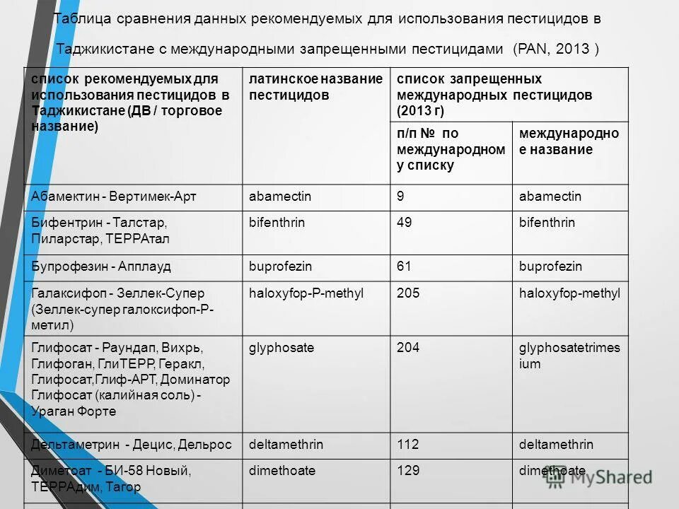 Пестициды таблица. Пестициды перечень. Международные природоохранные организации таблица. Таблица применения пестицидов.