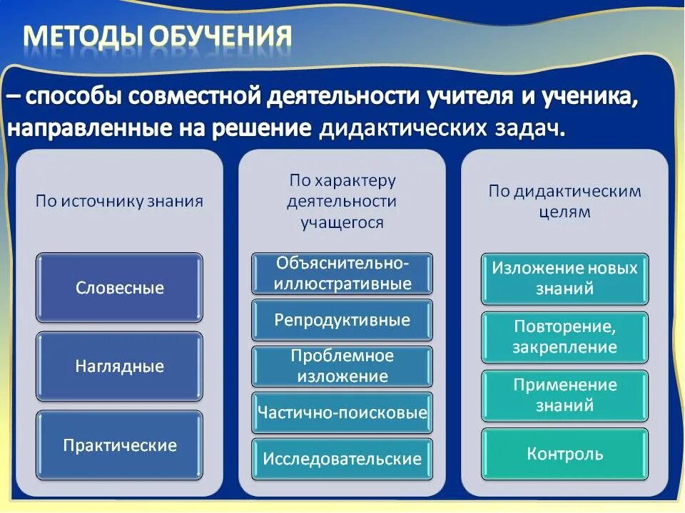 Какой вид обучения предполагает самостоятельный поиск информации. Методы обучения. Методы обучения в педагогике. Педагогические методы обучения. Методы в методике преподавания.