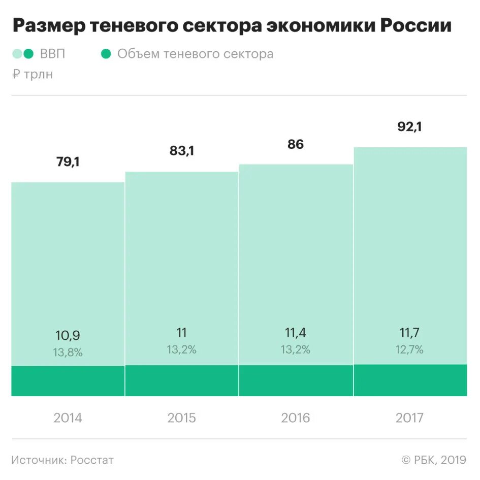 Производство в рф 2019. Размер теневой экономики в России. Объем теневой экономики в России 2020.