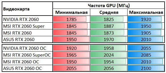 Rtx 2070 super vs rtx 3060. Приложение 2060-у. Частота 2060. Rtx 2060 gpu z. Частота видеокарты.