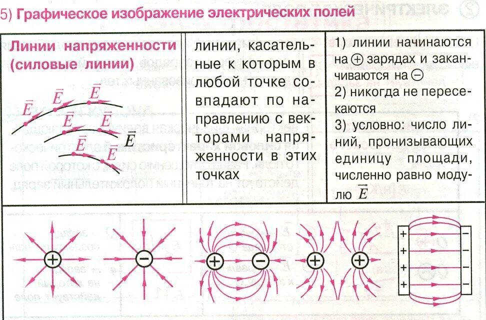 Изобразить линии напряженности и зарядов. Силовые линии напряженности электрического поля. Картина линий напряженности электростатического поля. Линии напряженности электростатического поля. Способы графического изображения электростатических полей.